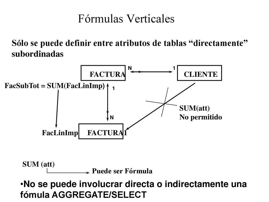 Fórmulas Verticales Sólo se puede definir entre atributos de tablas directamente subordinadas. N.