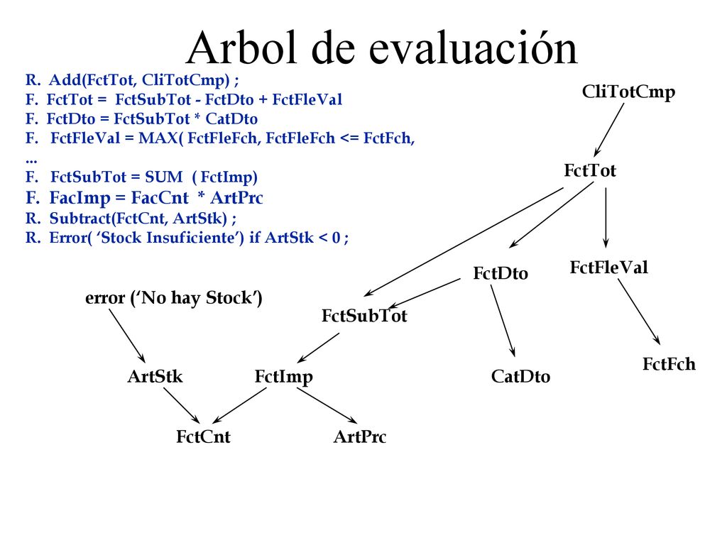 Arbol de evaluación F. FacImp = FacCnt * ArtPrc CliTotCmp FctTot