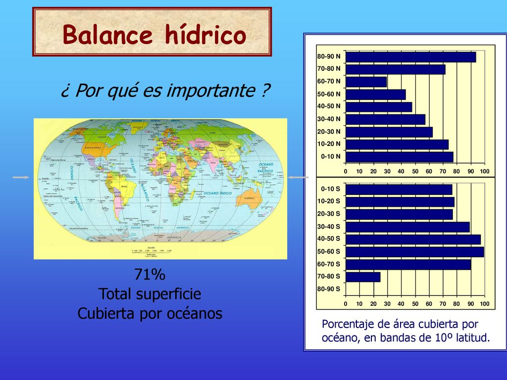 Balance hídrico ¿ Por qué es importante 71% Total superficie