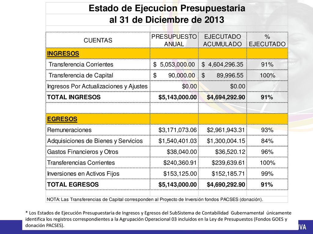 * Los Estados de Ejecución Presupuestaria de Ingresos y Egresos del SubSistema de Contabilidad Gubernamental únicamente identifica los registros correspondientes a la Agrupación Operacional 03 incluidos en la Ley de Presupuestos (Fondos GOES y donación PACSES).