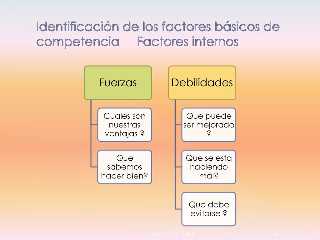 Identificación de los factores básicos de competencia Factores internos
