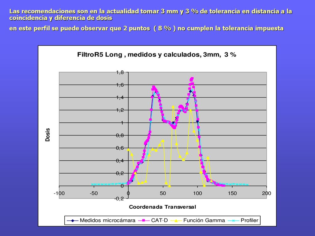 Las recomendaciones son en la actualidad tomar 3 mm y 3 % de tolerancia en distancia a la coincidencia y diferencia de dosis