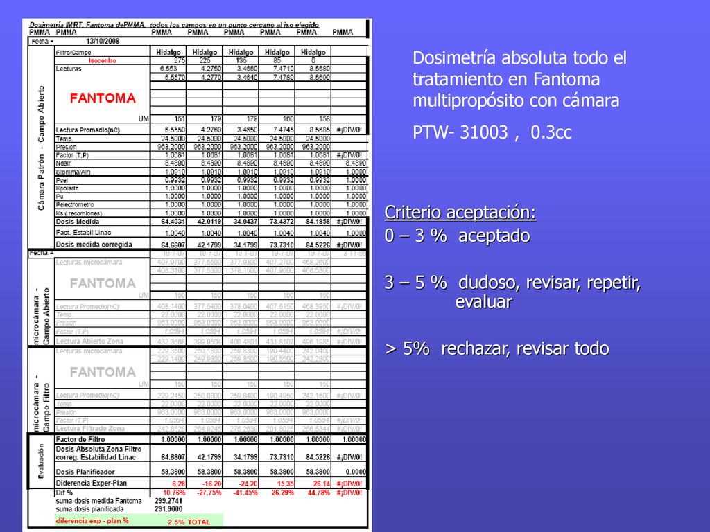 Dosimetría absoluta todo el tratamiento en Fantoma multipropósito con cámara
