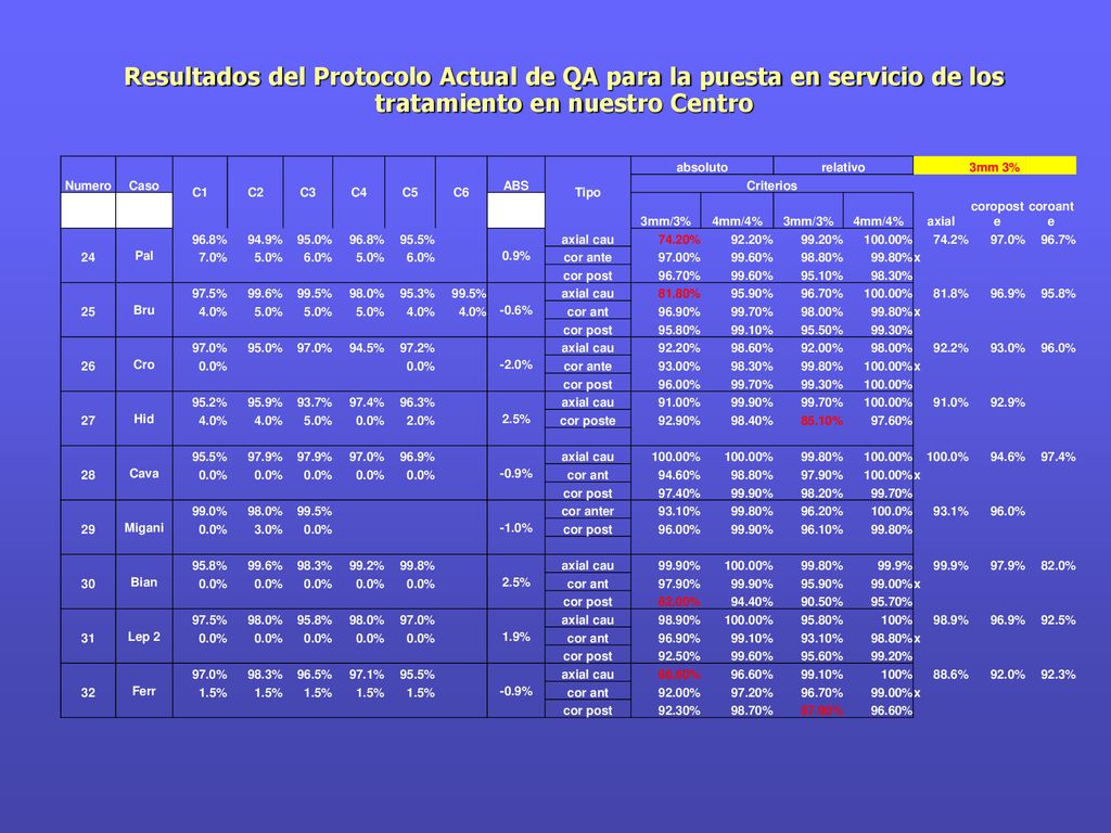 Resultados del Protocolo Actual de QA para la puesta en servicio de los tratamiento en nuestro Centro