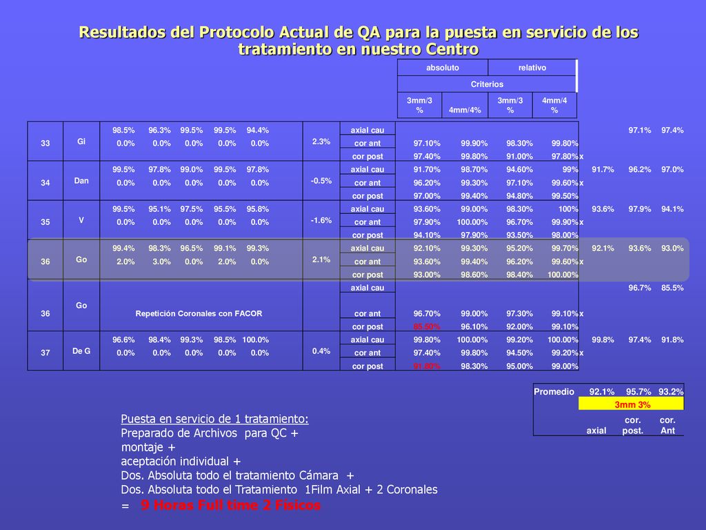 Resultados del Protocolo Actual de QA para la puesta en servicio de los tratamiento en nuestro Centro