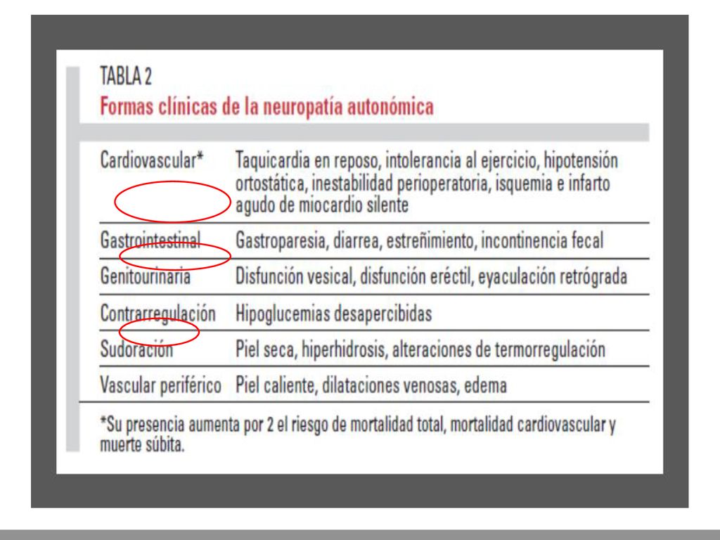 EN EL CASO DE LA NEUROPATÍA CARDIOVASCULAR, SUS SÍNTOMAS MÁS HABITUALES SON LA TAQUICARDIA DE REPOSO (suele ser de 100 lpm, ó mayor a 90 en un holter de 24 horas) y la HIPOTENSIÓN ORTOSTÁTICA. La hipotensión postural u ortostática se produce por pérdida de los reflejos simpáticos, lo que puede generar hipoperfusión cerebral y en casos graves, episodios de síncope.