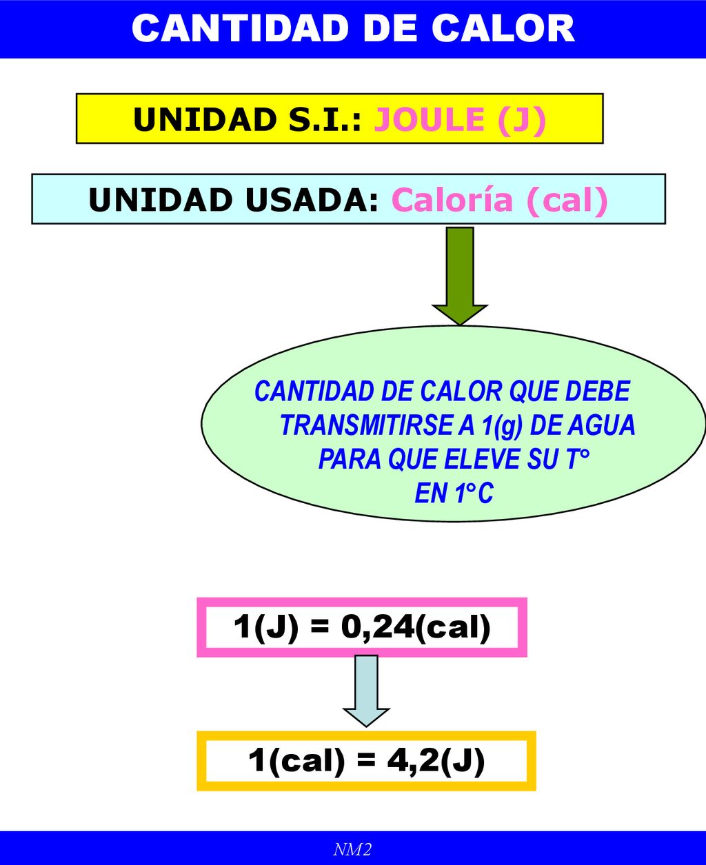 CANTIDAD DE CALOR UNIDAD S.I.: JOULE (J) UNIDAD USADA: Caloría (cal)