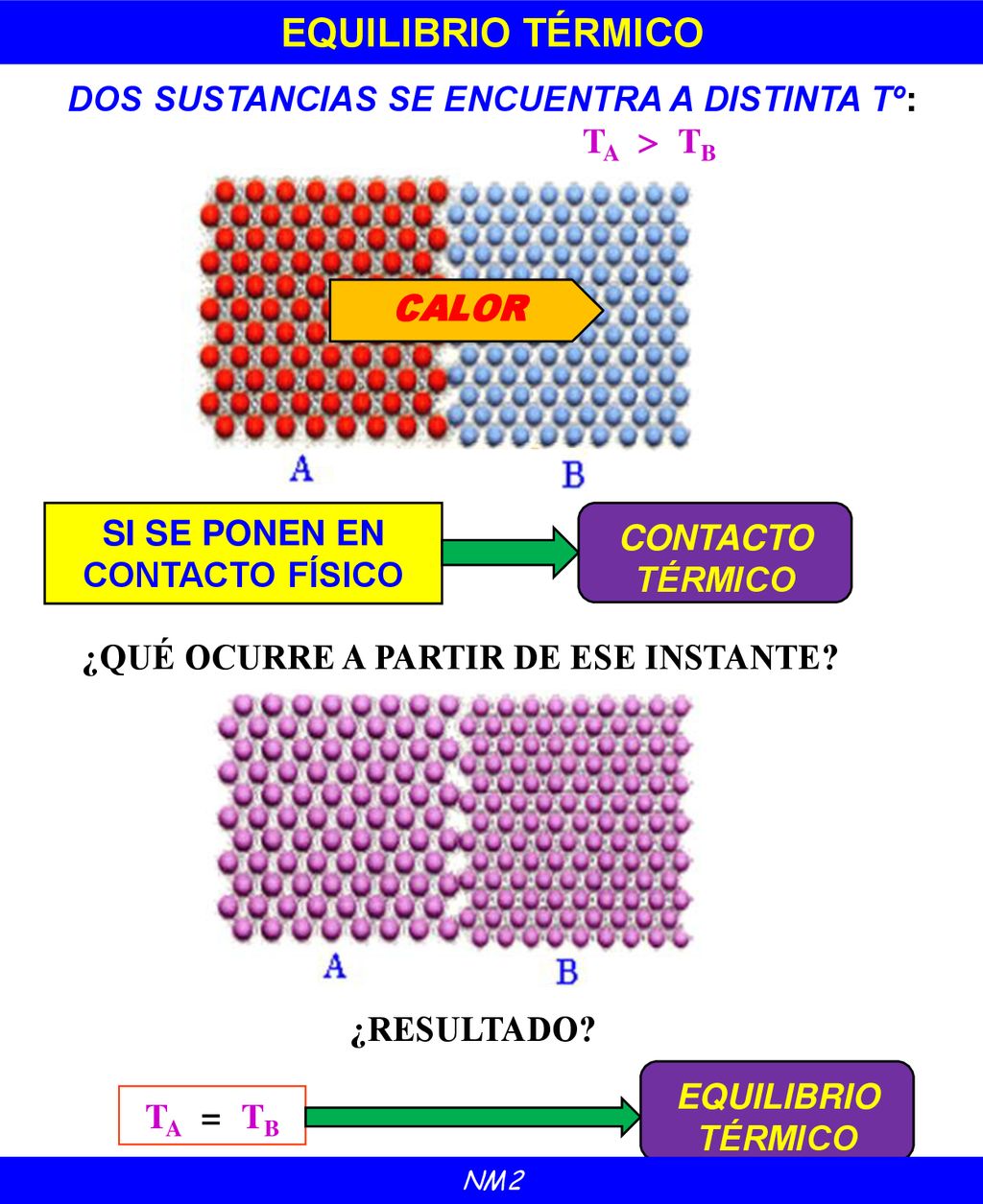 EQUILIBRIO TÉRMICO DOS SUSTANCIAS SE ENCUENTRA A DISTINTA Tº: TA  TB