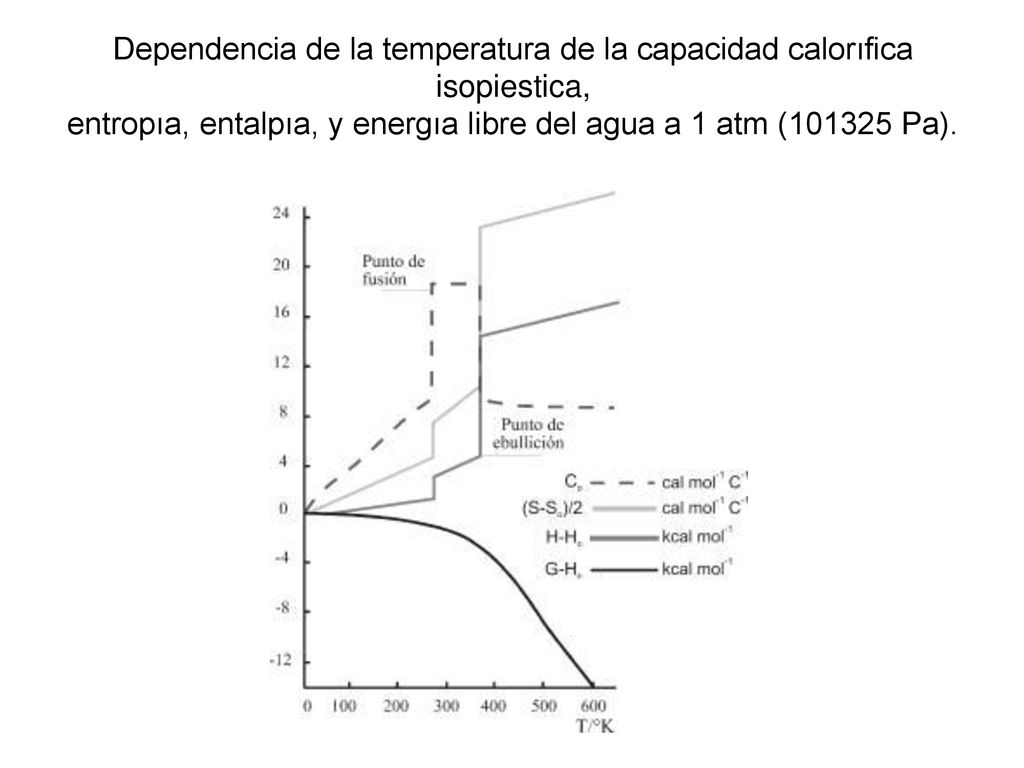Dependencia de la temperatura de la capacidad calorıfica isopiestica, entropıa, entalpıa, y energıa libre del agua a 1 atm ( Pa).