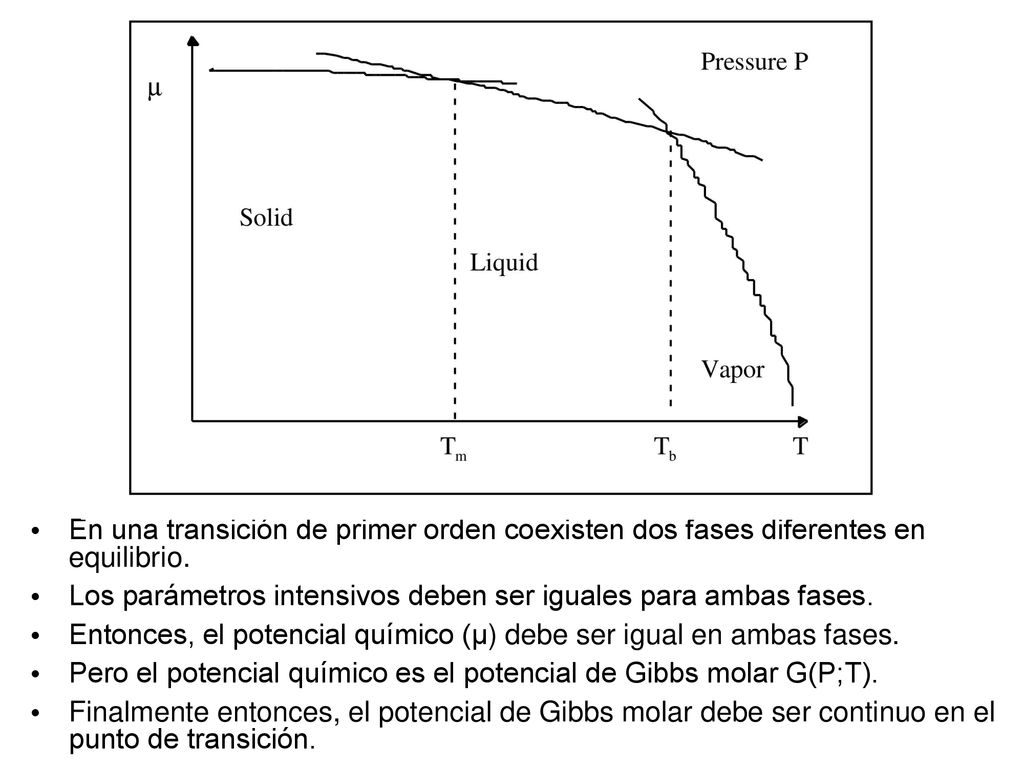 En una transición de primer orden coexisten dos fases diferentes en equilibrio.