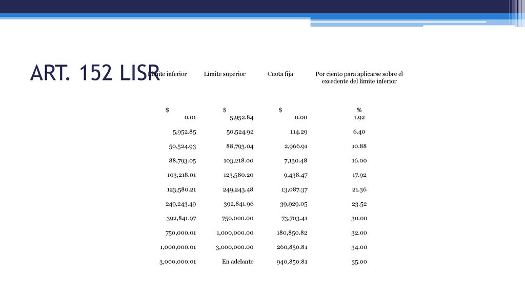 Por ciento para aplicarse sobre el excedente del límite inferior