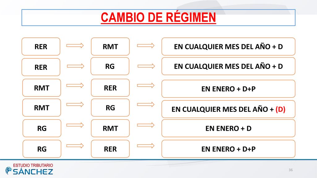 CAMBIO DE RÉGIMEN RER RMT EN CUALQUIER MES DEL AÑO + D RER RG
