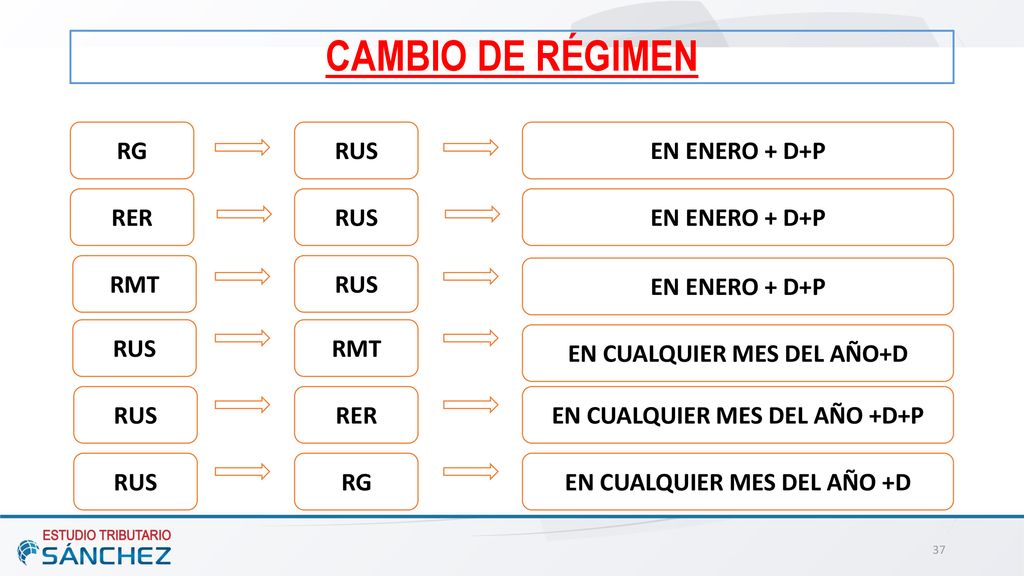 CAMBIO DE RÉGIMEN RG RUS EN ENERO + D+P RER RUS EN ENERO + D+P RMT RUS