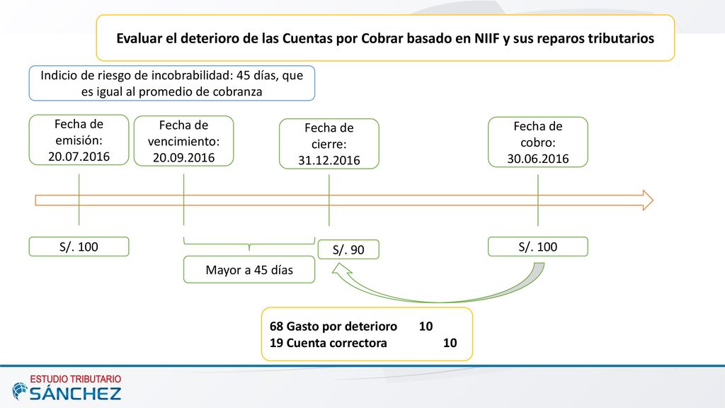Evaluar el deterioro de las Cuentas por Cobrar basado en NIIF y sus reparos tributarios