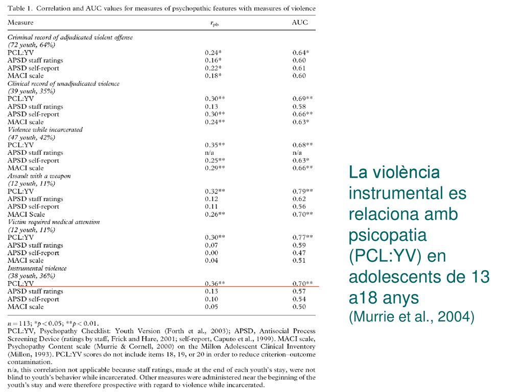 La violència instrumental es relaciona amb psicopatia (PCL:YV) en adolescents de 13 a18 anys (Murrie et al., 2004)
