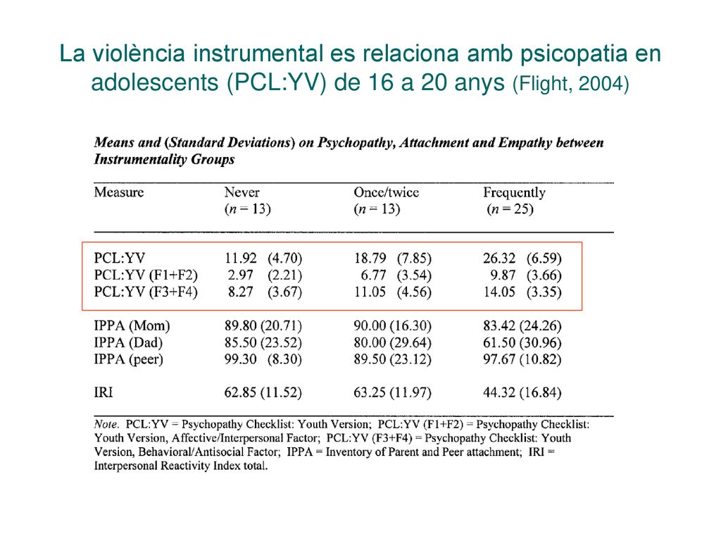 La violència instrumental es relaciona amb psicopatia en adolescents (PCL:YV) de 16 a 20 anys (Flight, 2004)