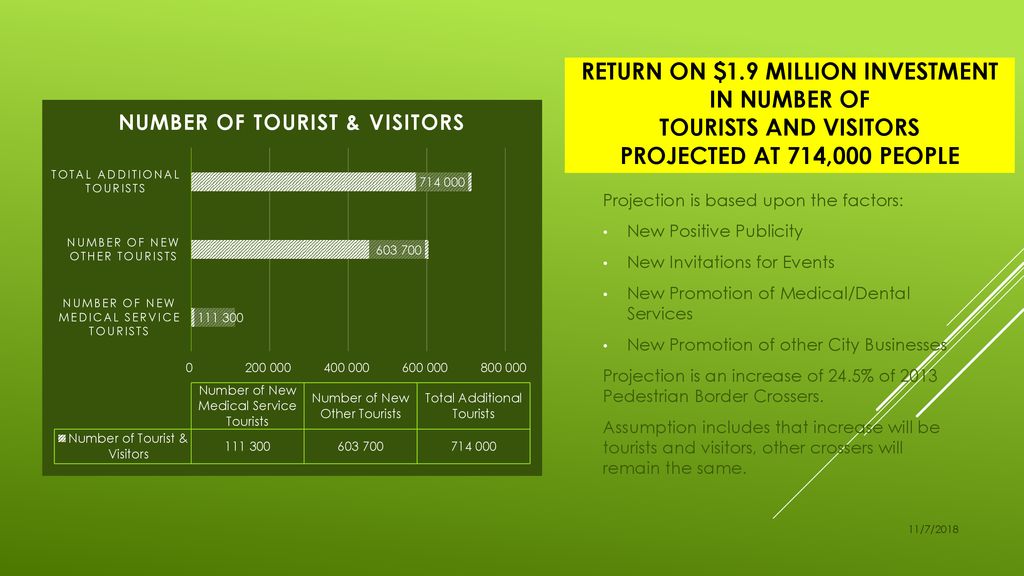 Return on $1.9 Million Investment in Number of Tourists and Visitors Projected at 714,000 People
