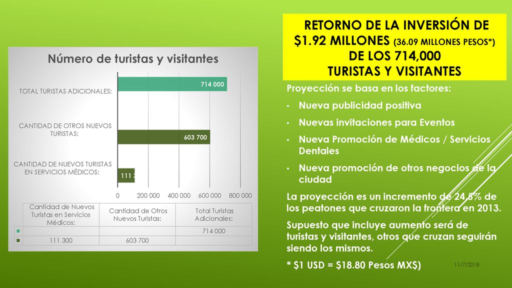 Retorno de la inversión DE $1. 92 Millones ( Millones Pesos