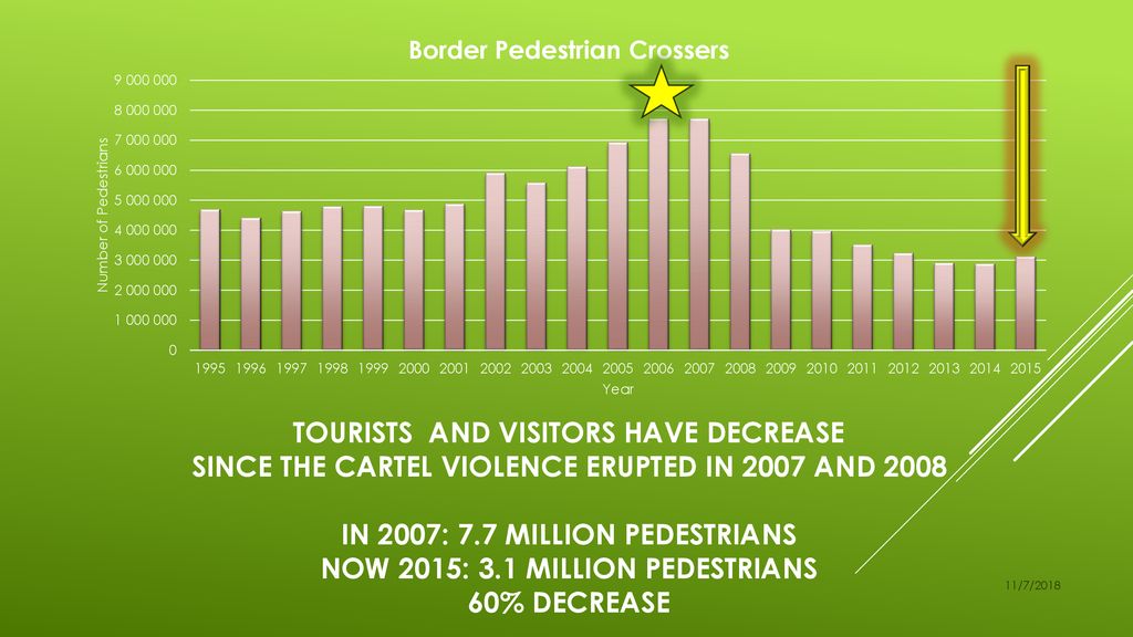 Tourists and visitors have Decrease since the Cartel Violence erupted in 2007 and 2008 In 2007: 7.7 Million pedestrians Now 2015: 3.1 million pedestrians 60% Decrease
