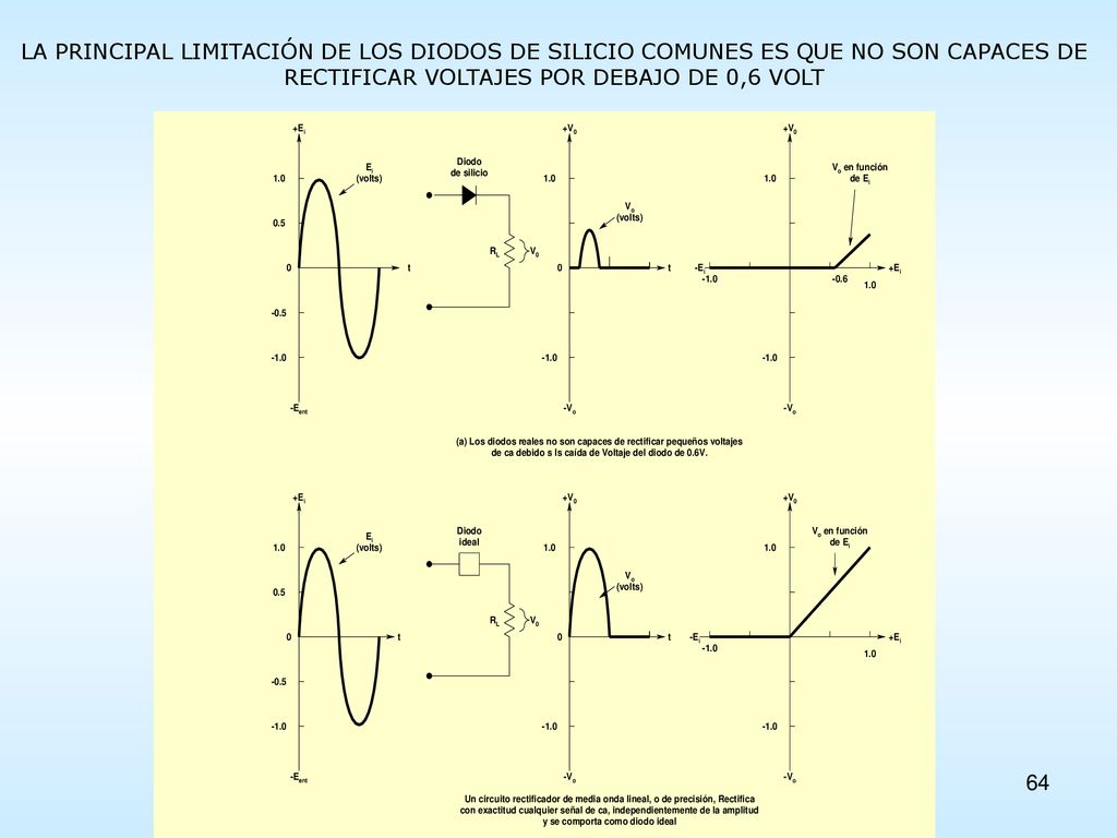 LA PRINCIPAL LIMITACIÓN DE LOS DIODOS DE SILICIO COMUNES ES QUE NO SON CAPACES DE RECTIFICAR VOLTAJES POR DEBAJO DE 0,6 VOLT