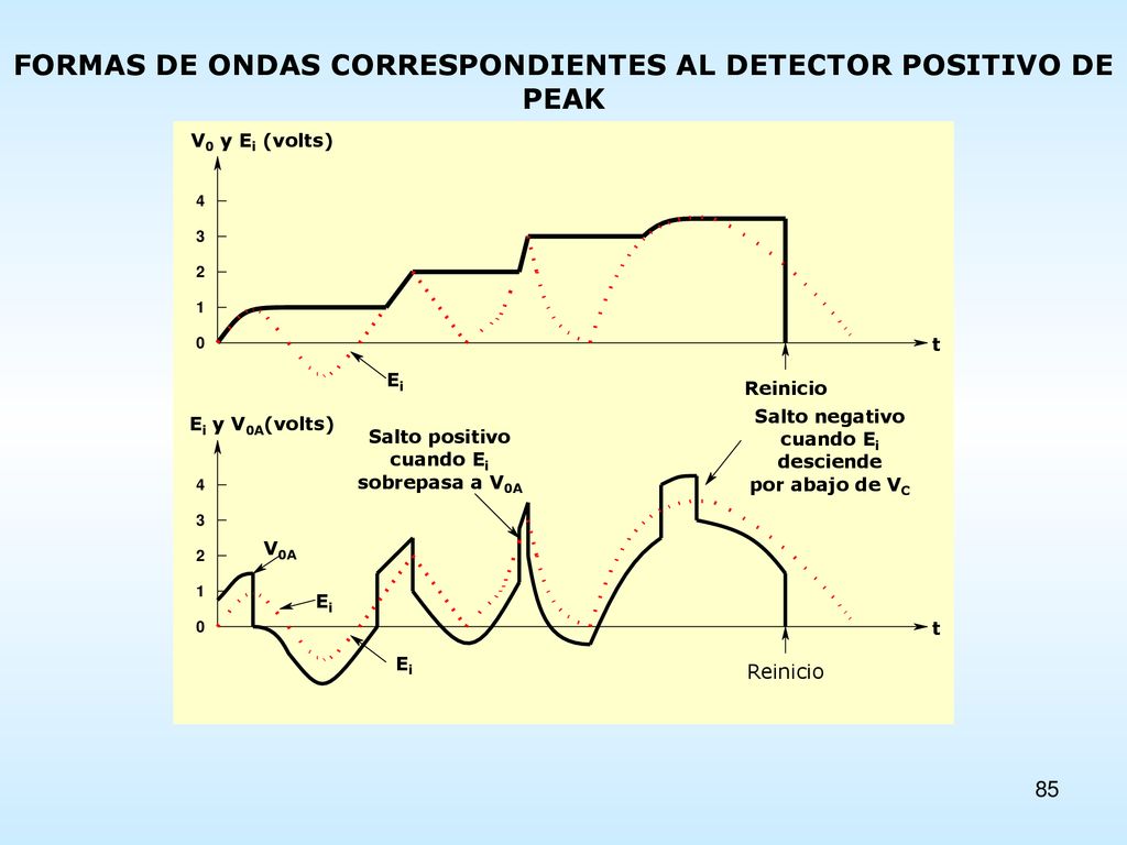 FORMAS DE ONDAS CORRESPONDIENTES AL DETECTOR POSITIVO DE PEAK