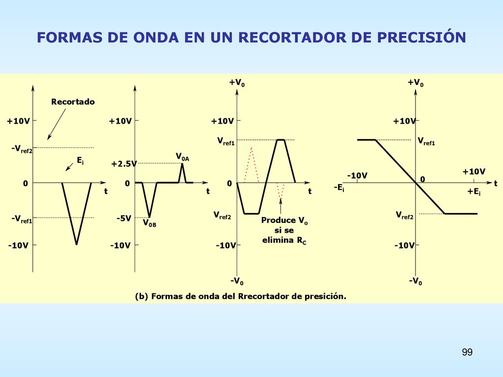 FORMAS DE ONDA EN UN RECORTADOR DE PRECISIÓN