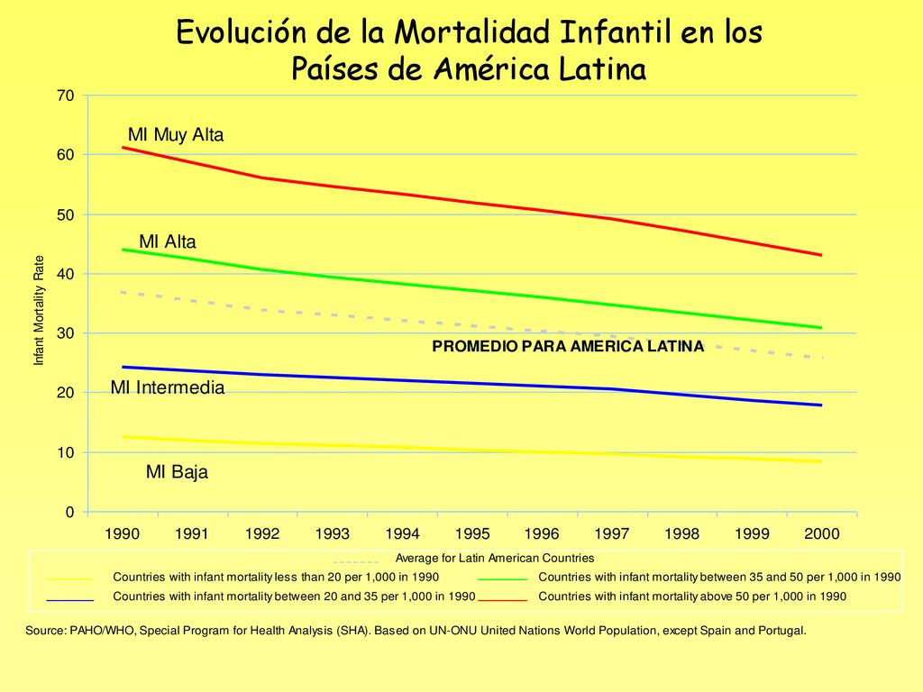 Evolución de la Mortalidad Infantil en los Países de América Latina