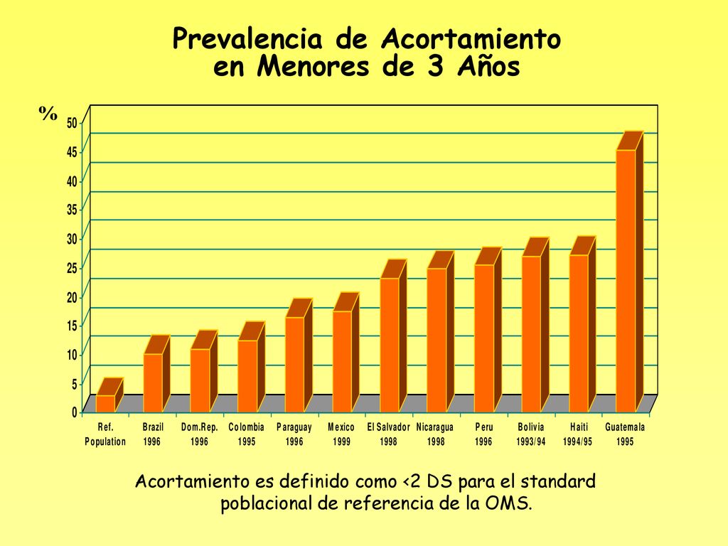 Prevalencia de Acortamiento en Menores de 3 Años
