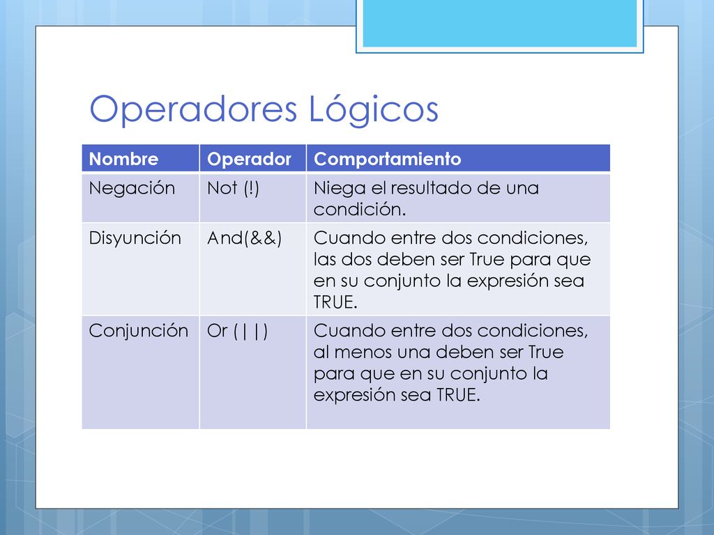 Operadores Lógicos Nombre Operador Comportamiento Negación Not (!)