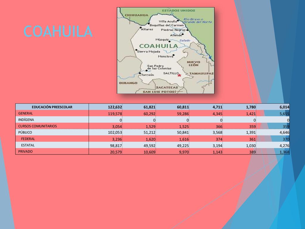 COAHUILA EDUCACIÓN PREESCOLAR. 122, , ,811. 4,711. 1,780. 6,014. GENERAL. 119,578.