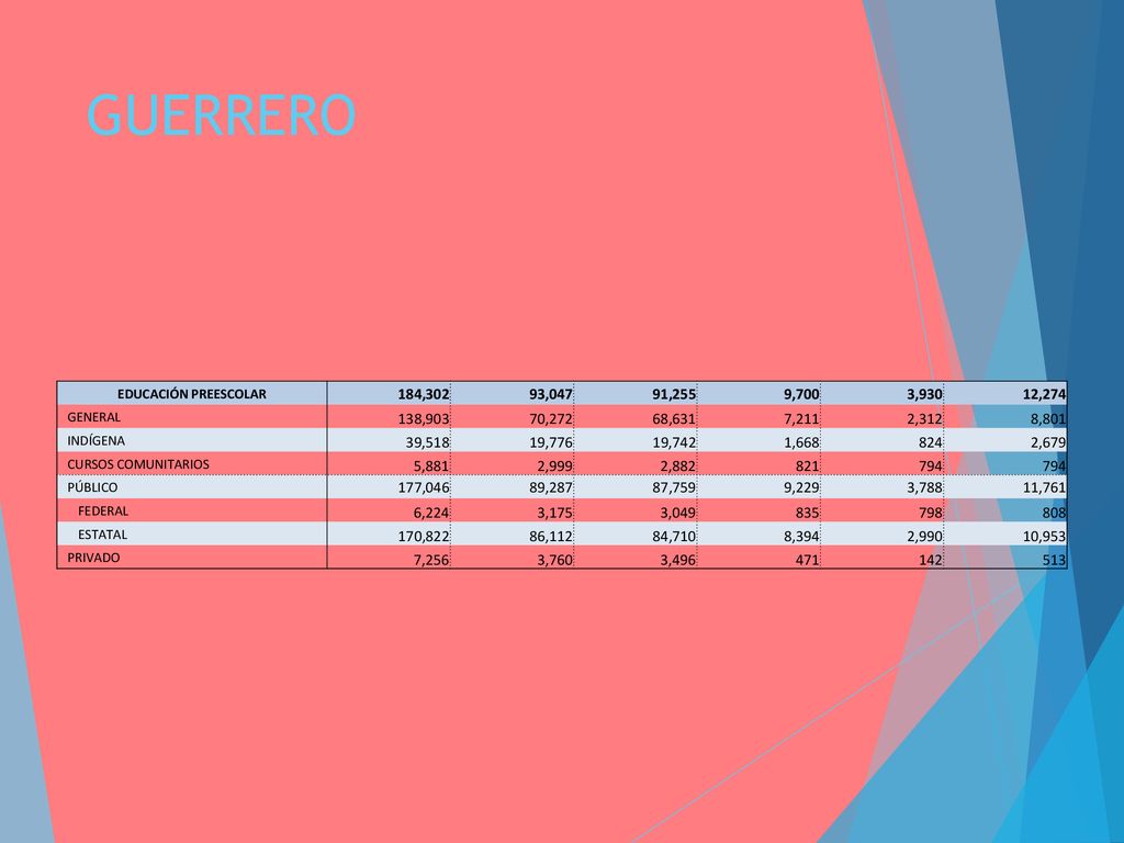 GUERRERO EDUCACIÓN PREESCOLAR. 184, , ,255. 9,700. 3, ,274. GENERAL. 138,903.