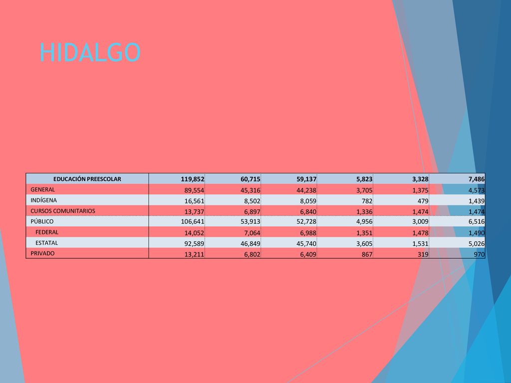 HIDALGO EDUCACIÓN PREESCOLAR. 119, , ,137. 5,823. 3,328. 7,486. GENERAL. 89,554.