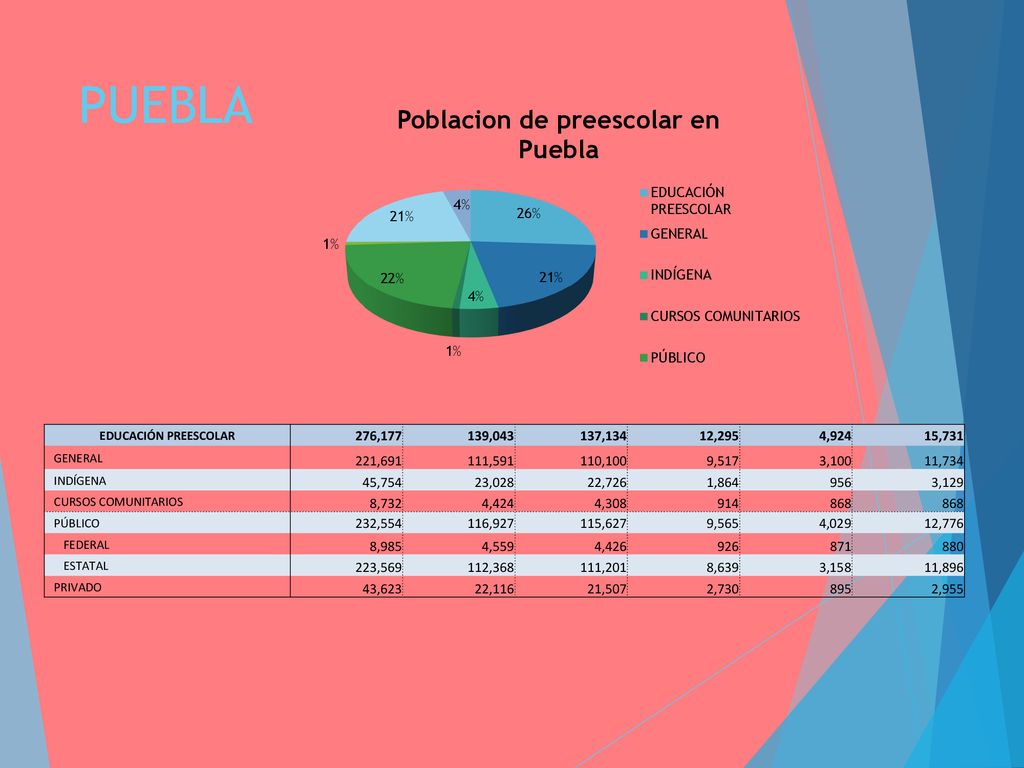 PUEBLA EDUCACIÓN PREESCOLAR. 276, , , ,295. 4, ,731. GENERAL. 221,691.