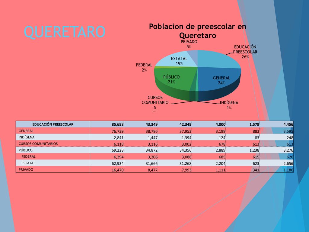 QUERETARO EDUCACIÓN PREESCOLAR. 85, , ,349. 4,000. 1,579. 4,456. GENERAL. 76,739.