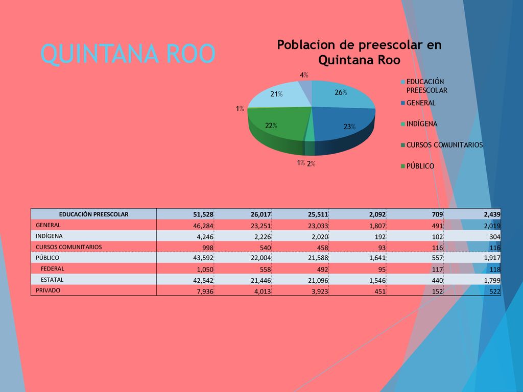 QUINTANA ROO EDUCACIÓN PREESCOLAR. 51, , ,511. 2, ,439. GENERAL. 46,284.