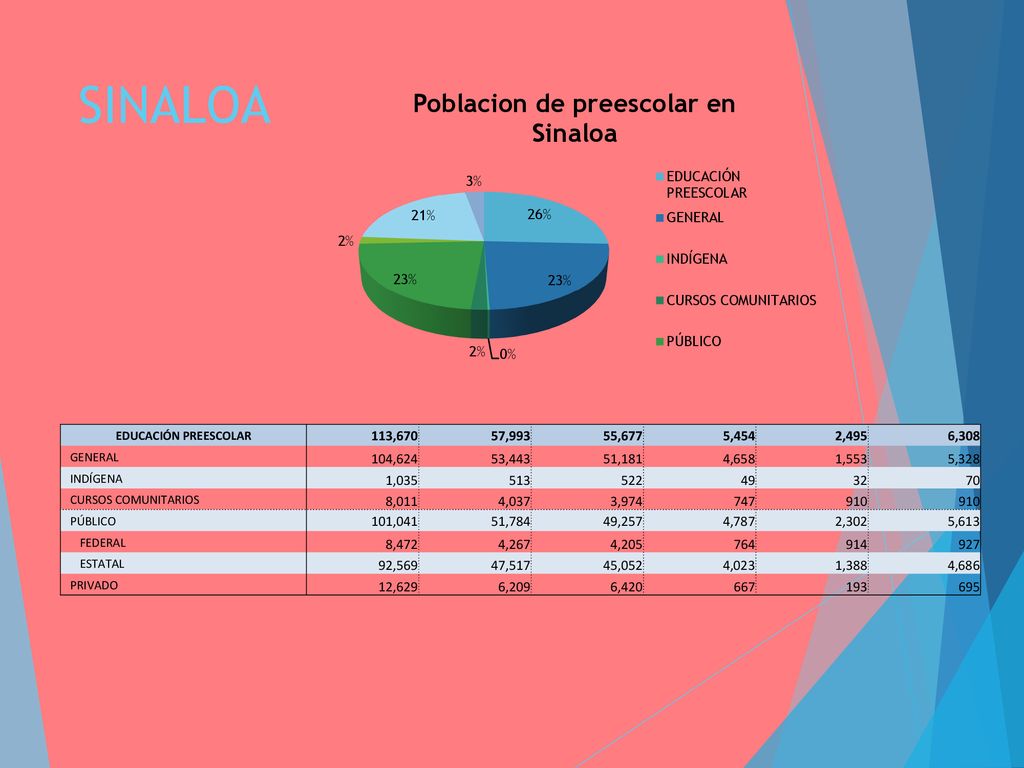 SINALOA EDUCACIÓN PREESCOLAR. 113, , ,677. 5,454. 2,495. 6,308. GENERAL. 104,624.