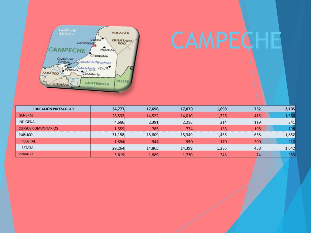 CAMPECHE EDUCACIÓN PREESCOLAR. 34, , ,079. 1, ,105. GENERAL. 28, ,522.
