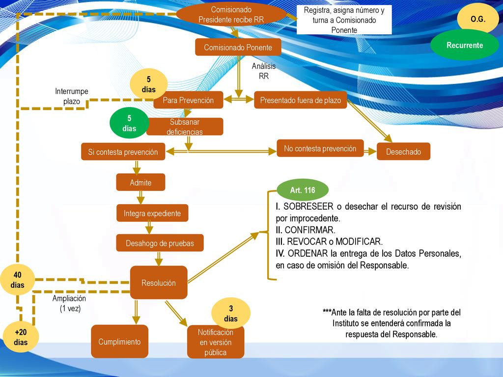 I. SOBRESEER o desechar el recurso de revisión por improcedente.