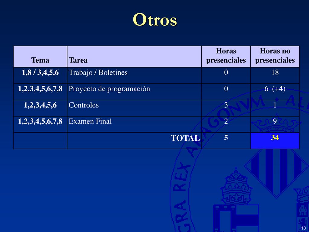 Otros TOTAL Tema Tarea Horas presenciales Horas no presenciales
