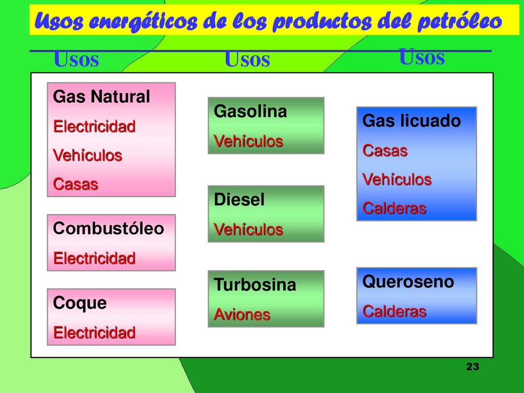 Usos energéticos de los productos del petróleo