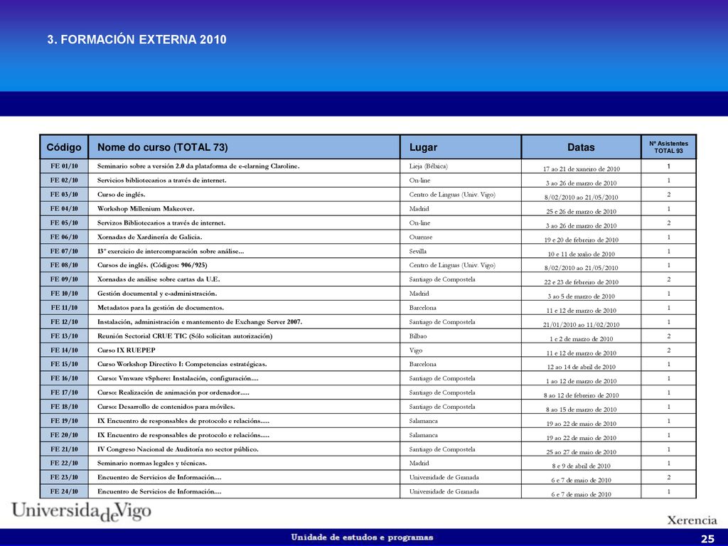 3. FORMACIÓN EXTERNA 2010 Código Nome do curso (TOTAL 73) Lugar Datas