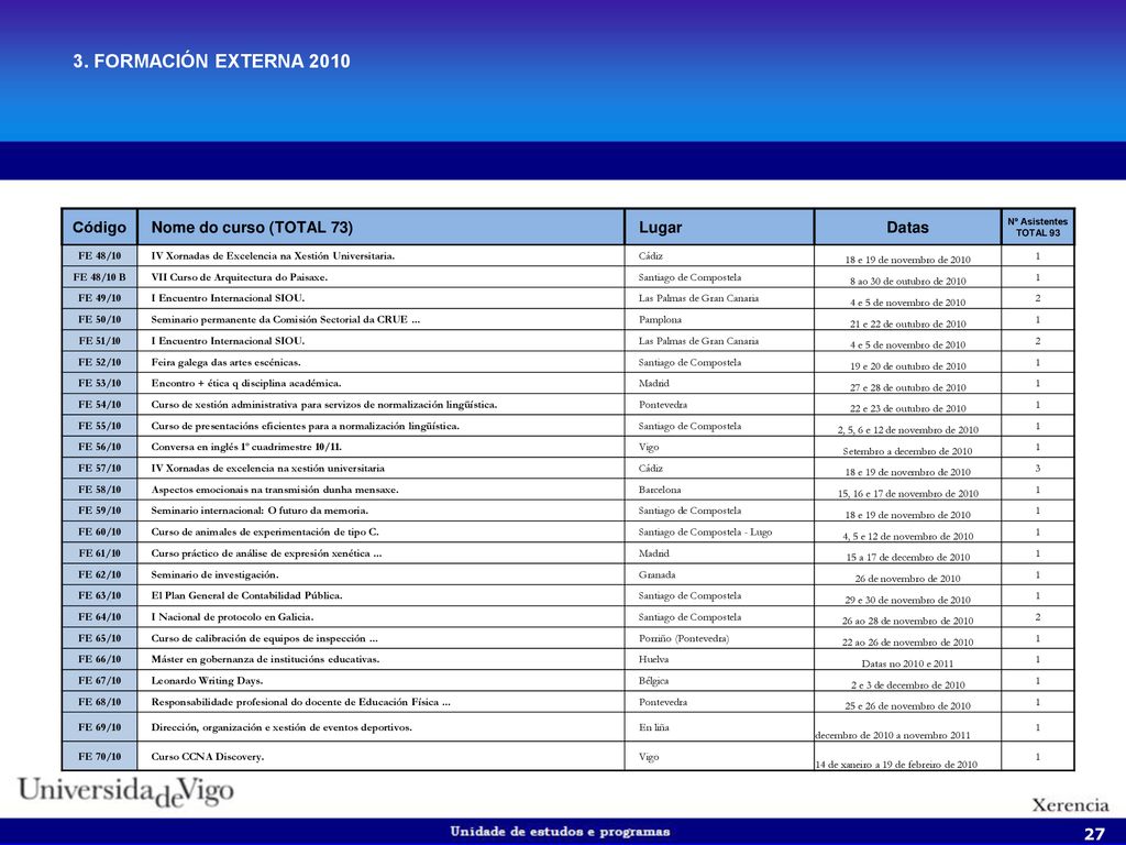 3. FORMACIÓN EXTERNA 2010 Código Nome do curso (TOTAL 73) Lugar Datas