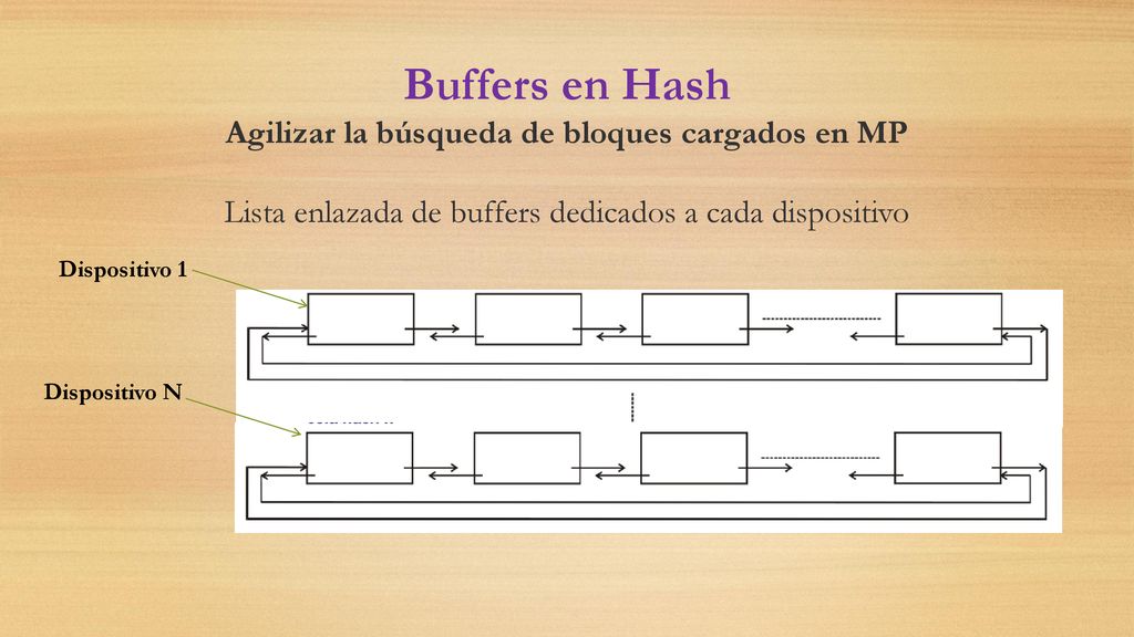 Lista enlazada de buffers utilizados por cada unidad de almacenamiento