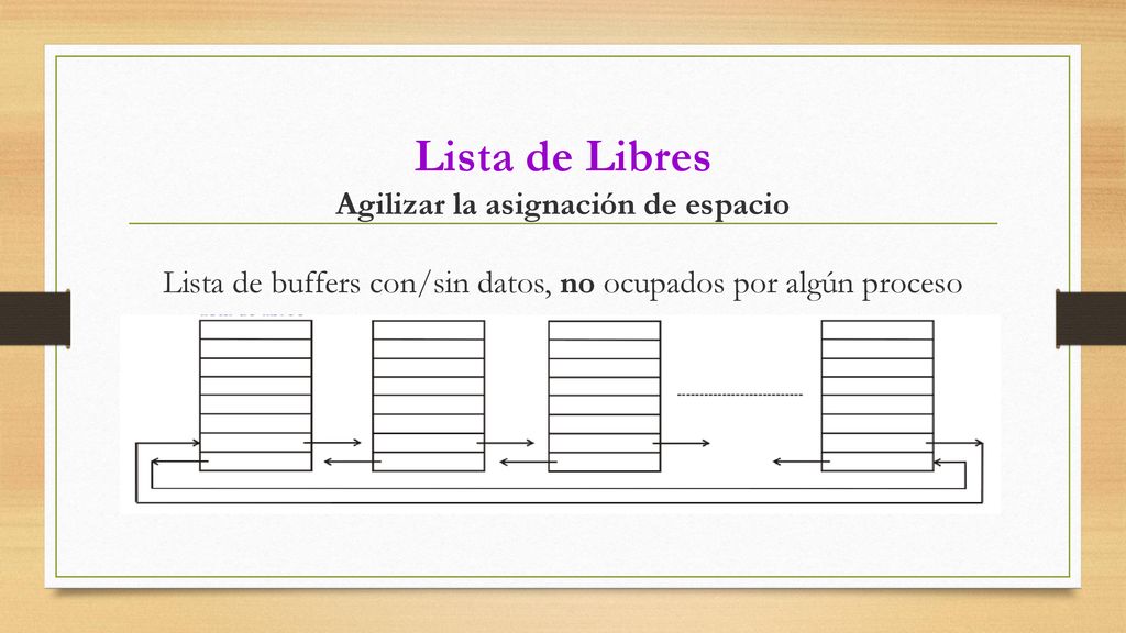 Lista de Libres Agilizar la asignación de espacio Lista de buffers con/sin datos, no ocupados por algún proceso