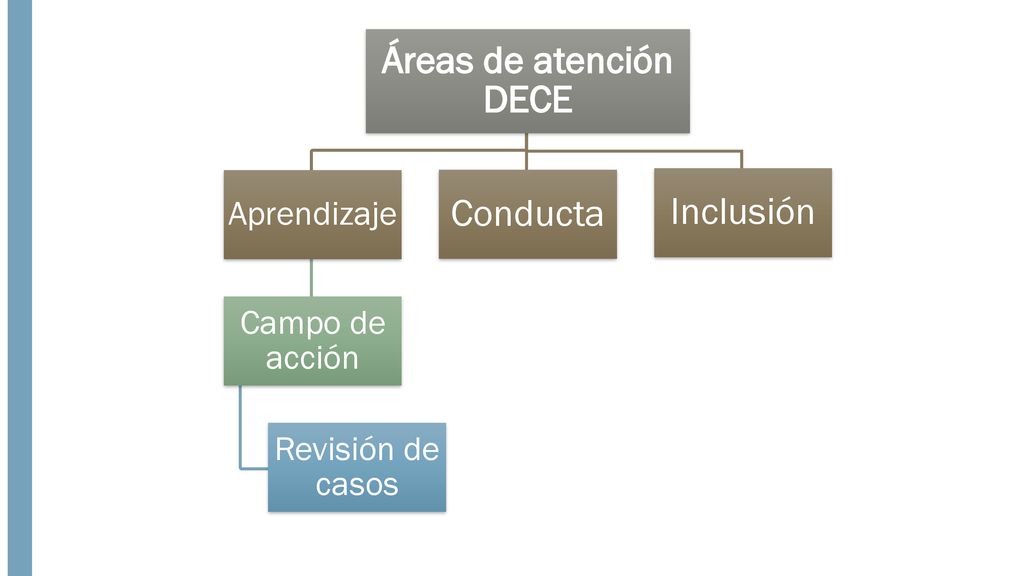 Áreas de atención DECE Conducta Inclusión Aprendizaje Campo de acción