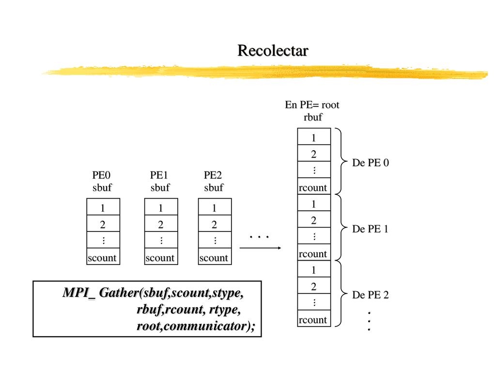 Recolectar MPI_ Gather(sbuf,scount,stype, rbuf,rcount, rtype,