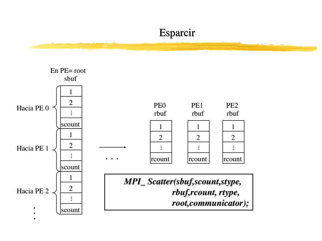 Esparcir MPI_ Scatter(sbuf,scount,stype,