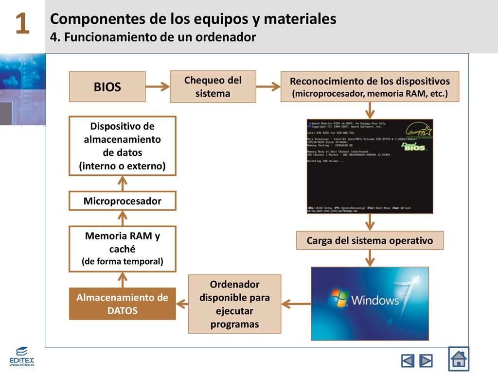 1 Componentes de los equipos y materiales 4. Funcionamiento de un ordenador. BIOS. Chequeo del sistema.
