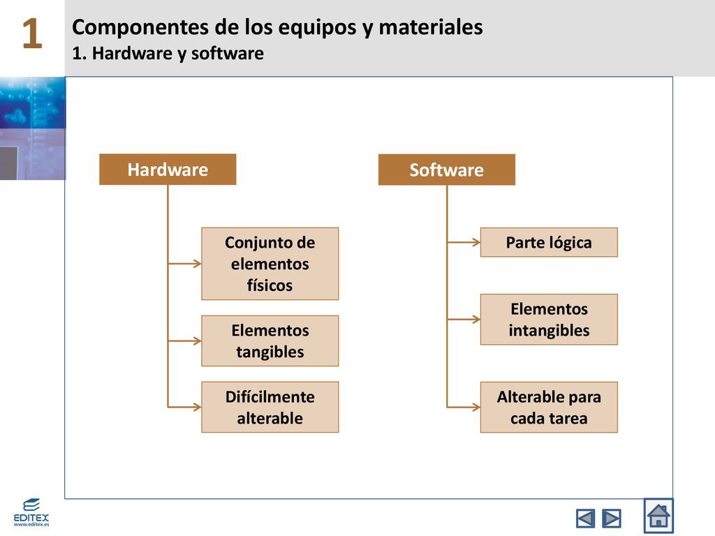 Componentes de los equipos y materiales 1. Hardware y software