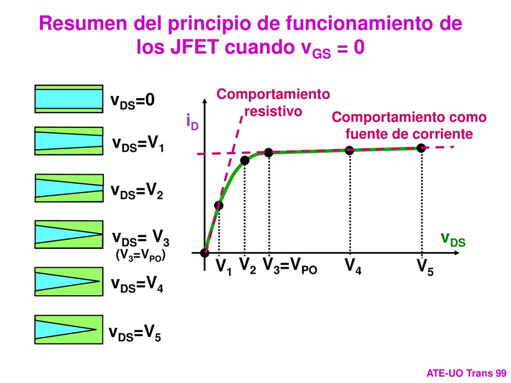 Resumen del principio de funcionamiento de los JFET cuando vGS = 0